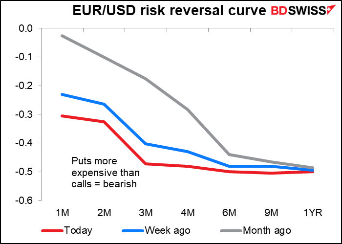 EUR/USD risk reversal curve