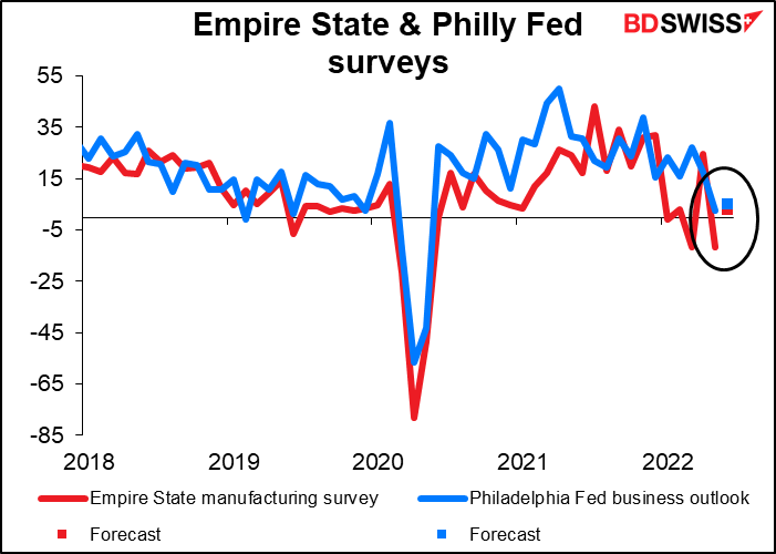 Empire State & Philly Fed surveys