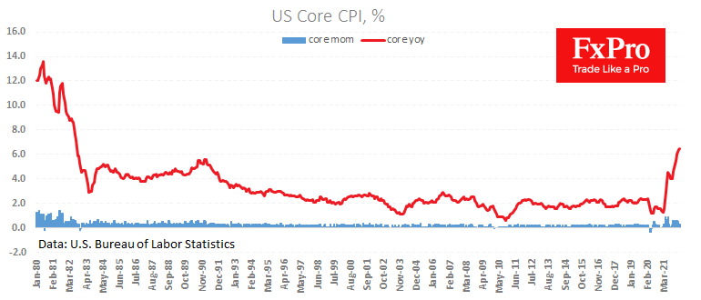 The US CPI gave the market a breather