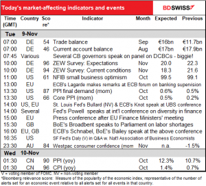 Today’s market