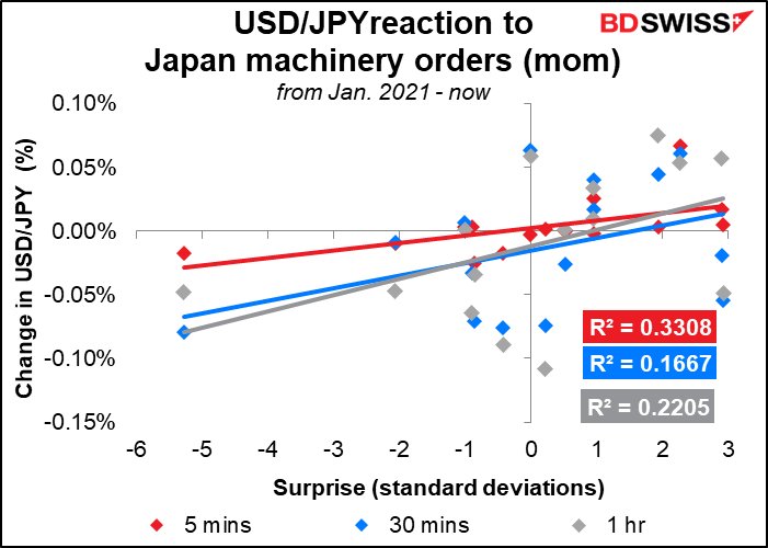 USD/JPY reaction to Japan machinery orders (mom)