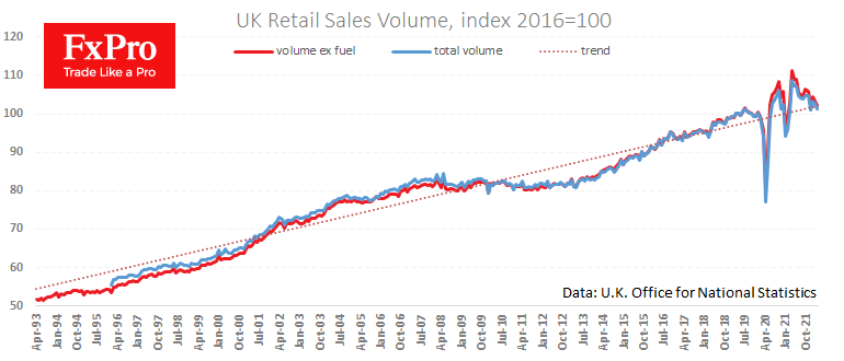 GBP Falls Due to Weak Retail Report, Risks Falling to 1.2600