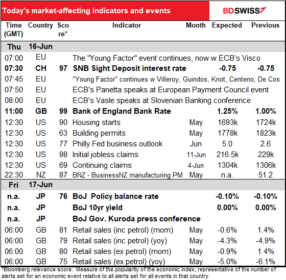 Today’s market