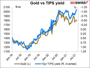 Gold vs TIPS yield
