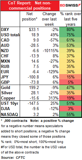 CoT Report: Net non-commercial positions