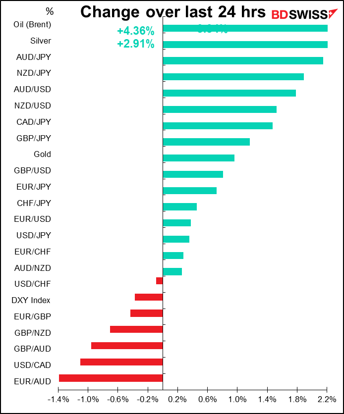 Change over last 24 hrs