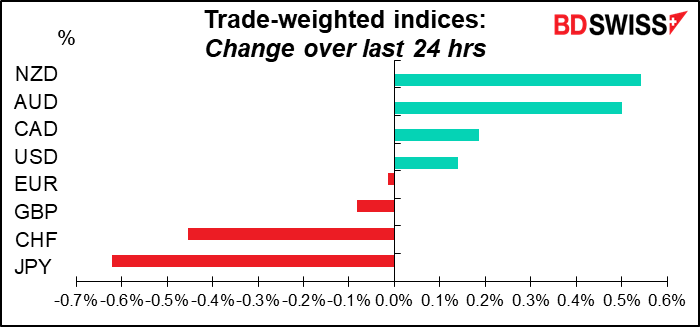 Trade-weighted indices: Change over last 24 hrs