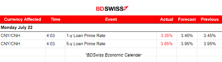 U.S. President Joe Biden Dropped his re-Election Bid, PBoC Cut its Key Short-Term Policy Rate, U.K. and Canada’s Retail Sales Notably Fell, Commodities and U.S. Indices Dropped Heavily, BTC Moved Upwards