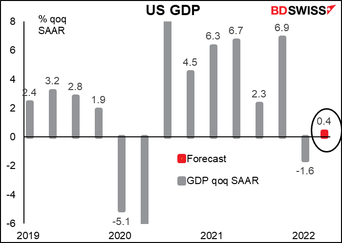 US GDP