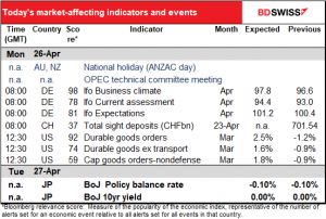 Today's market-affecting indicators and events