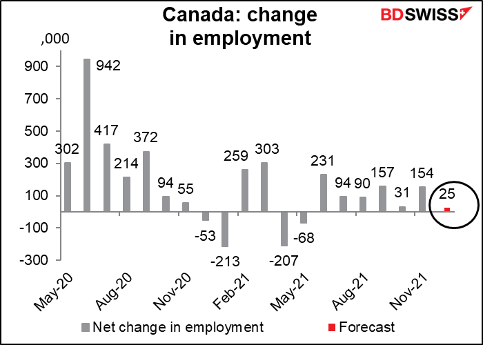 Canada’s employment data