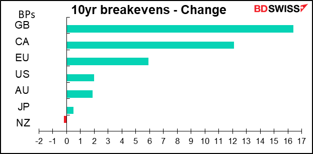 10yr breakevens - Change