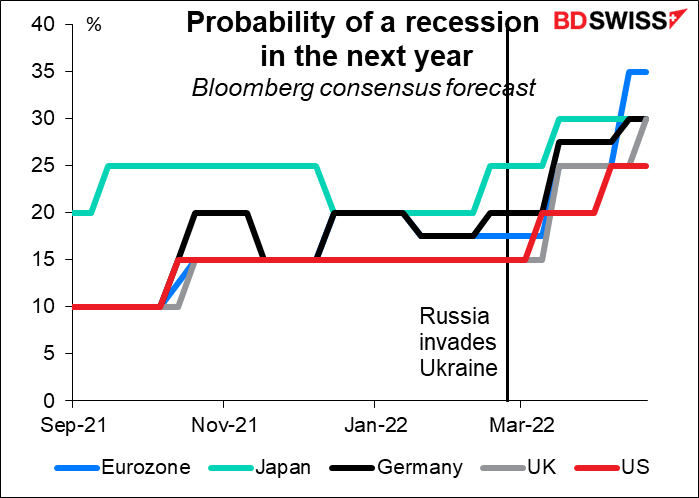 Probability of a recession in the next year
