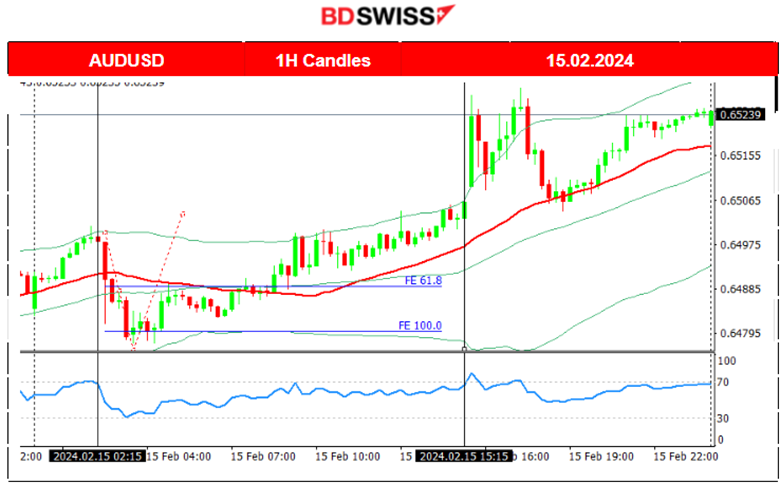 Australia’s unemployment jumped, Low GDP: The U.K. in recession (end 2023), U.S. disappointing data on retail sales, USD weakened, Gold and U.S. indices up.