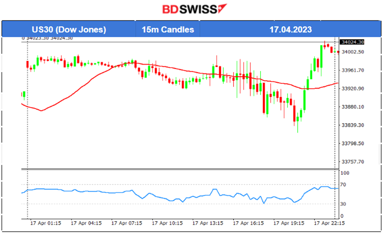 NY: Manufacturing Activity Boost, USD Appreciates Further