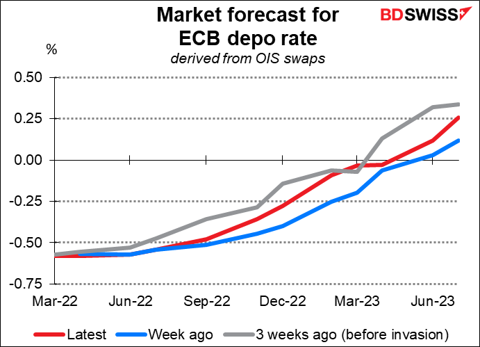 Market forecast for ECB depo rate