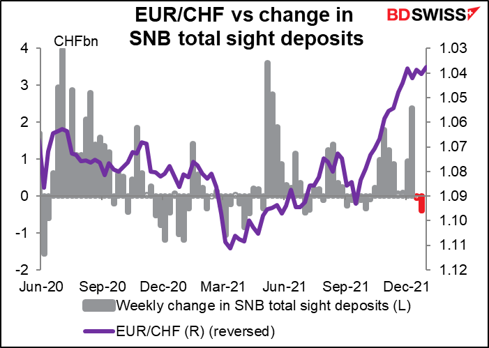 EUR/CHF vs change in SNB total sight deposits