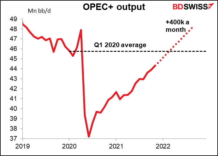 OPEC+ output