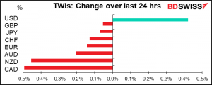 TWIs: Change over last 24 hrs