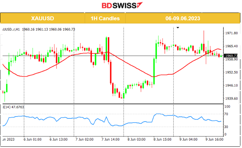 Canada Negative Employment Change, USD Strengthened, Oil Lower, Fed and ECB Ahead