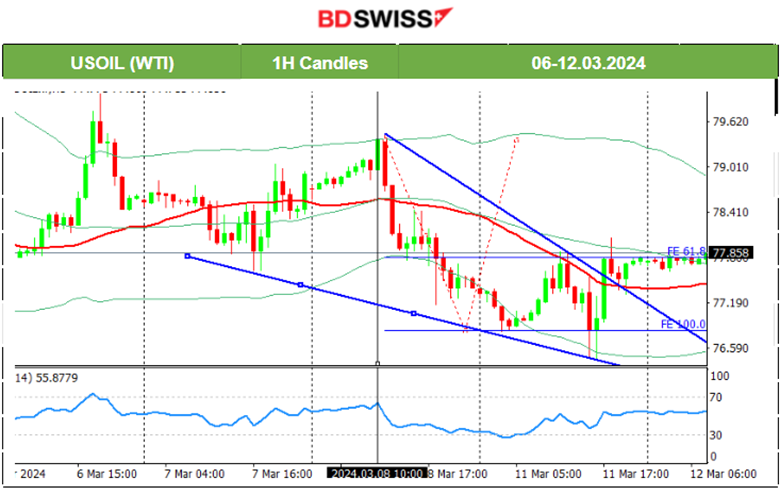 U.S. Dollar strengthens ahead of U.S. Inflation report, U.S. indices retreat, Gold in consolidation, Crude oil reverses upwards, JPY weakens