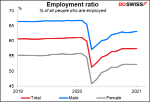 Employment ratio