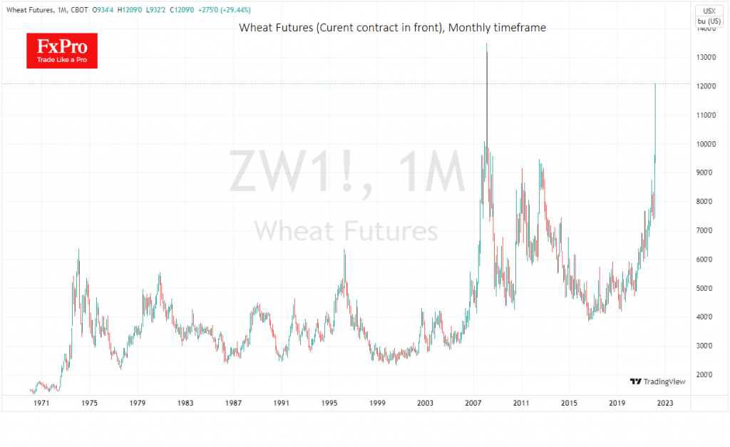 Wheat Poised to Renew all-time Highs