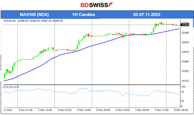 RBA Rate increase to 4.35%, The dollar regains strength, U.S. stock market strong uptrend, Gold and crude oil lower