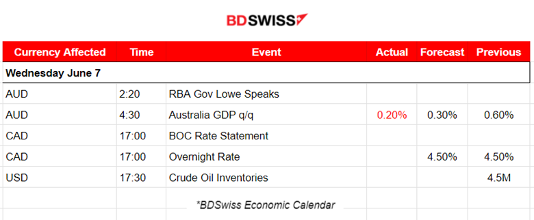 RBA Raises Cash Rate, BOC to follow? U.S. Markets Low Volatility, FOMC and Rate Decision Next Week