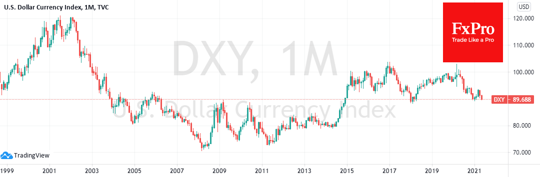 Dollar Back to Year’s Lows and Aiming even Lower