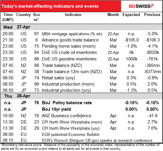 Today’s market-affecting indicators and events