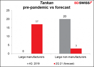 Tankan pre-pandemic vs forecast