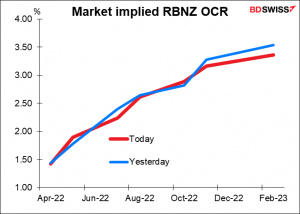 Market implied RBNZ OCR