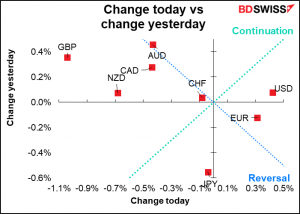 Change today vs change yesterday