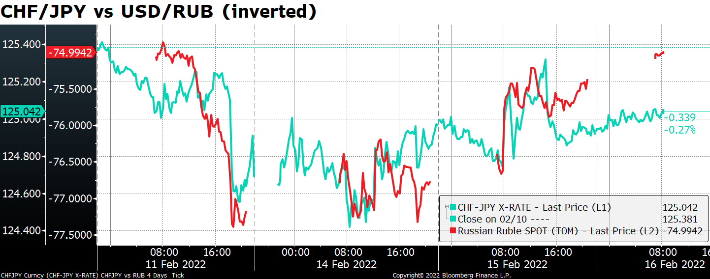 CHF/JPY vs USD/RUB