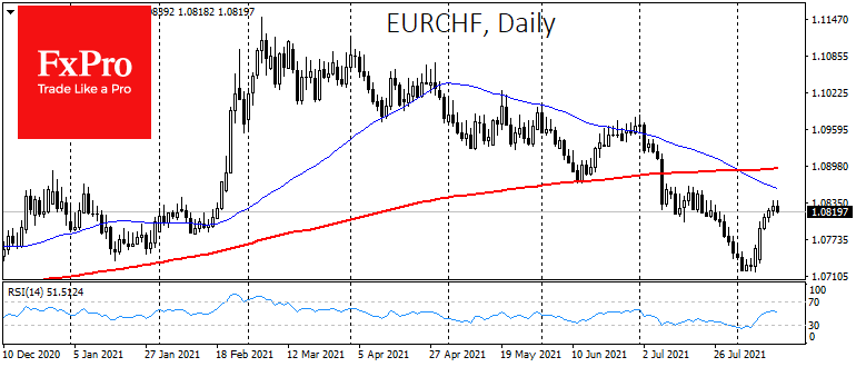 Euro actively buying back against the Franc, Pound