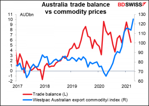 Australia trade balance vs commodity prices