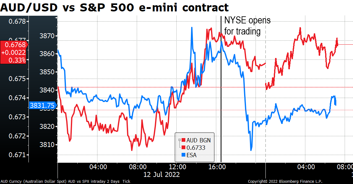 AUD/USD vs S&P 500 e-mini contract