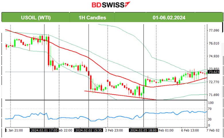 RBA: Cash rate target unchanged at 4.35%, New Zealand tight labor market, U.S. indices high volatility, Commodities higher.