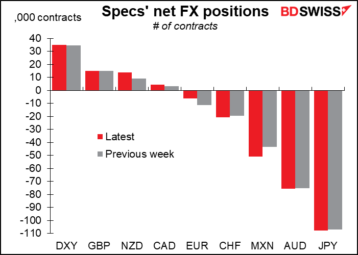 Specs' net FX positions