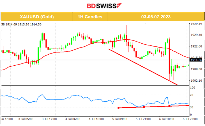 U.S. Private Sector Employment High Increase, Steady Jobless Claims, Extreme USD Volatility, U.S. Stocks Shake & Drop