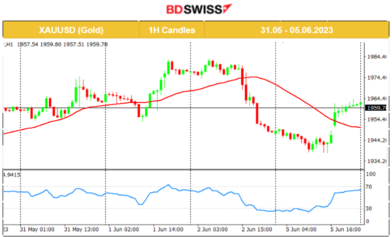 U.S. Services Sector Cooling Down, OPEC+ Production Cuts 2024, Crude Opened Higher, USD Weakens