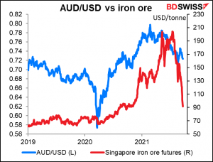 AUD/USD vs iron ore