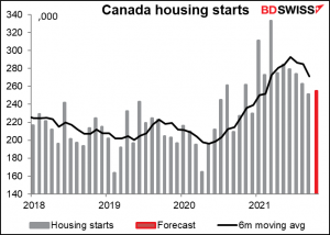 Canadian housing starts