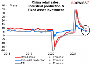China retail sales, industrial production, and fixed asset investment