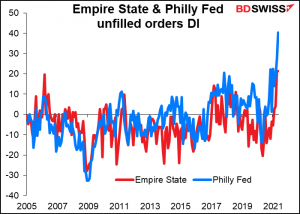 Empire State & Philly Fed unfilled orders DI