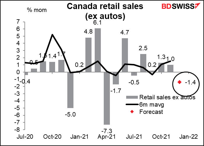 Canada retail sales