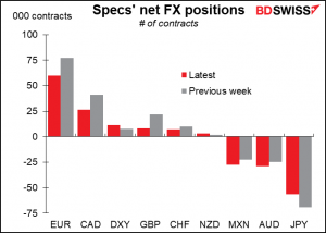 Specs' net fx positions