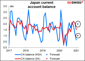 Japan current account balance