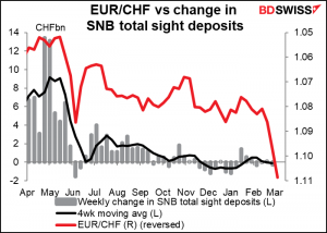 EUR/CHF vs change in SNB total sight deposits